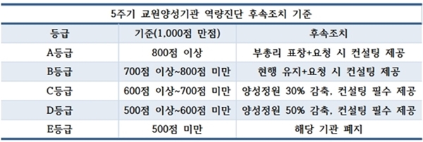 ▲자료 출처: 2019-2020 5주기 교원양성기관 역량진단 편람