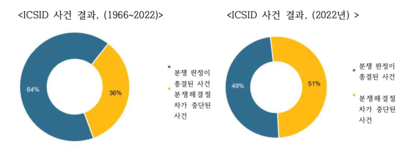 (출처: ICSID Caseload Statistics, issue 2023-1, www.icsid.worldbank.org)  
