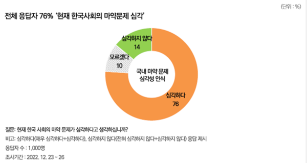 ▲한국리서치 정기조사에 따르면 '현재 한국사회의 마약문제가 심각한가'에 대한 질문에 76%가 심각하다고 응답했다./ 출처: 한국리서치 정기조사 여론 속의 여론