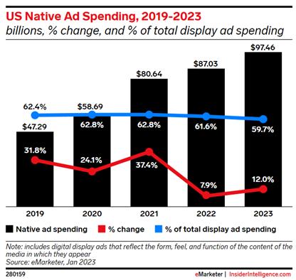 출처: https://www.insiderintelligence.com/chart/261233/us-native-ad-spending-2019-2023-billions-change-of-total-display-ad-spending